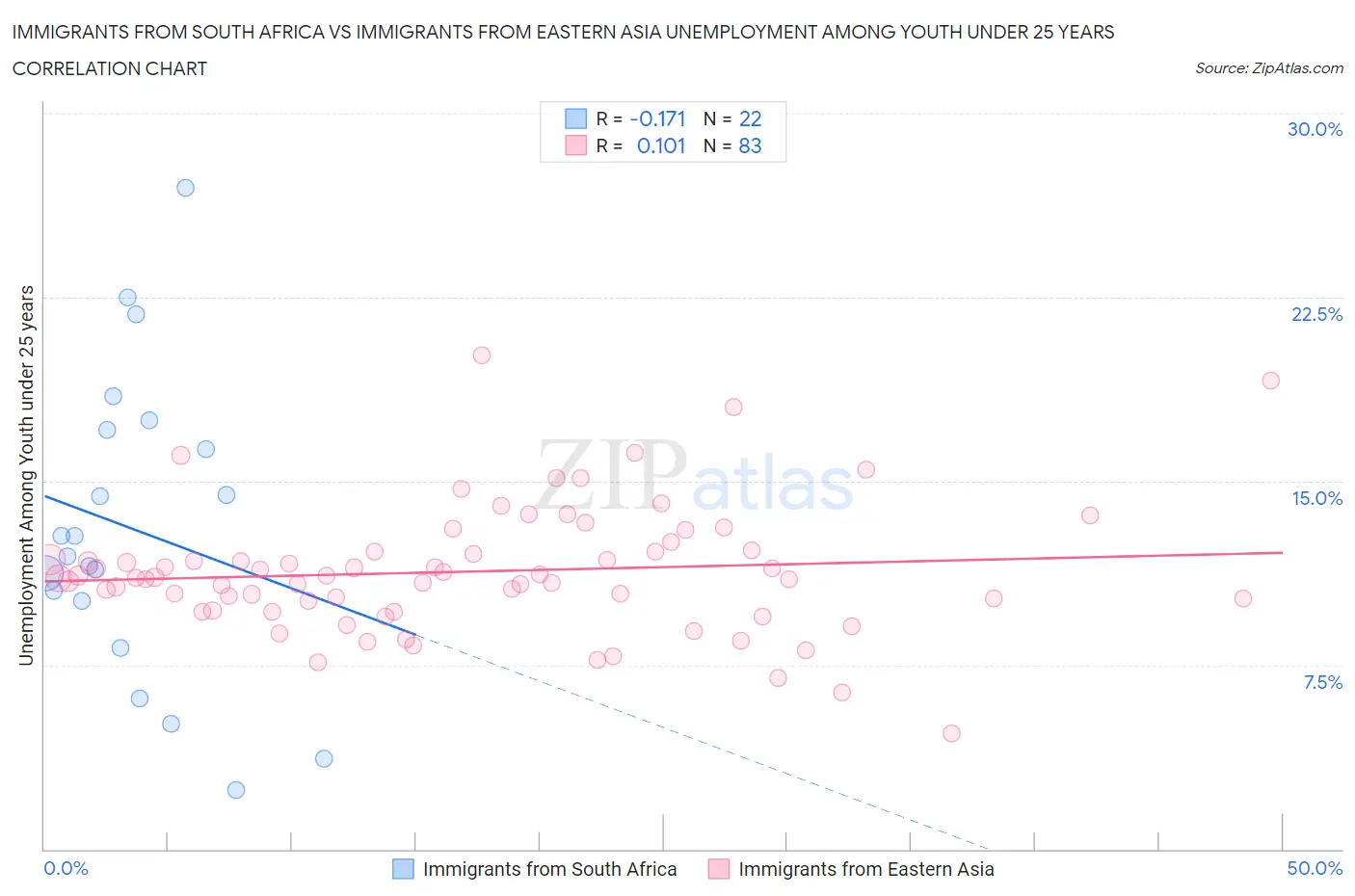 Immigrants from South Africa vs Immigrants from Eastern Asia Unemployment Among Youth under 25 years