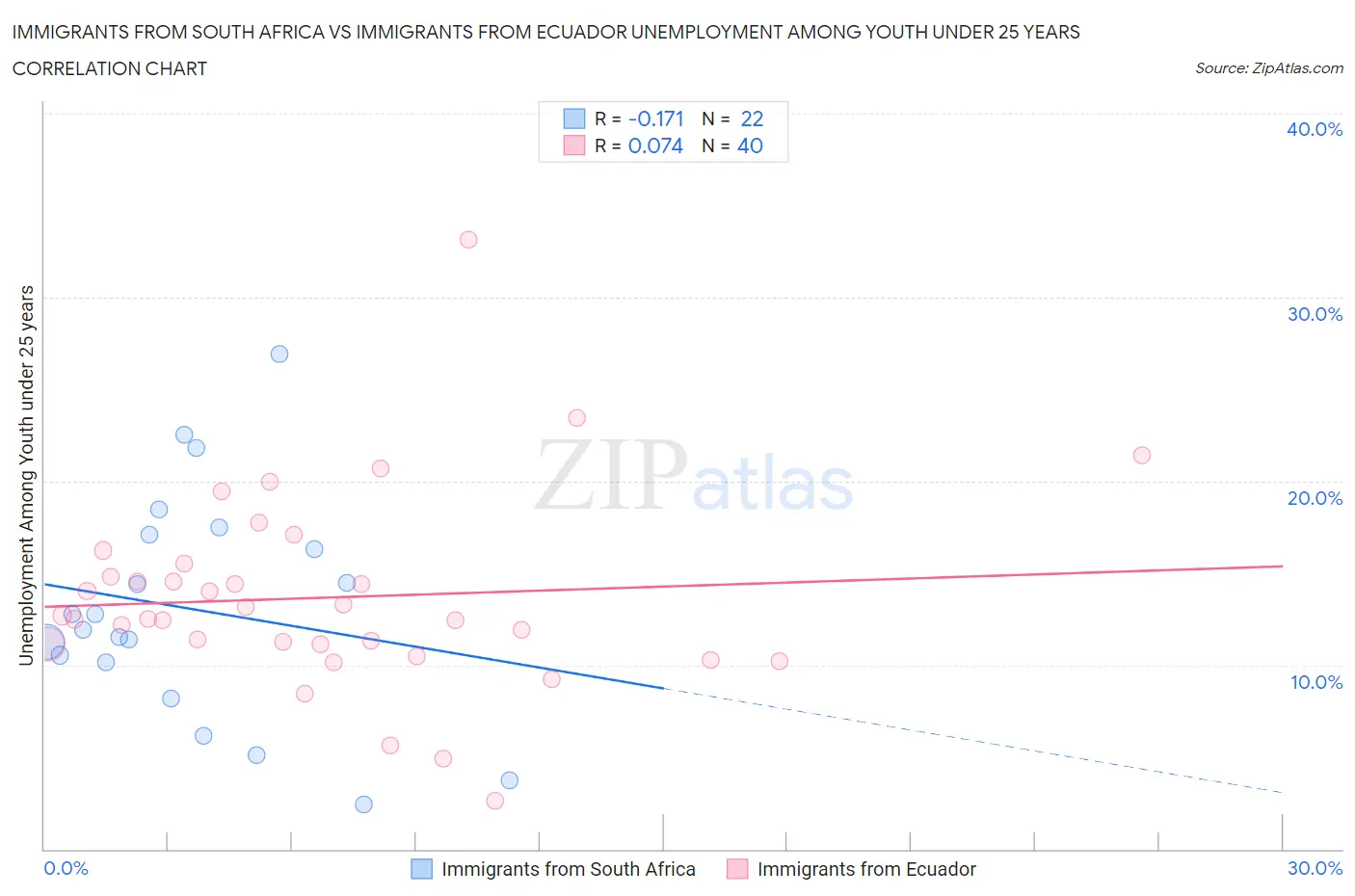 Immigrants from South Africa vs Immigrants from Ecuador Unemployment Among Youth under 25 years