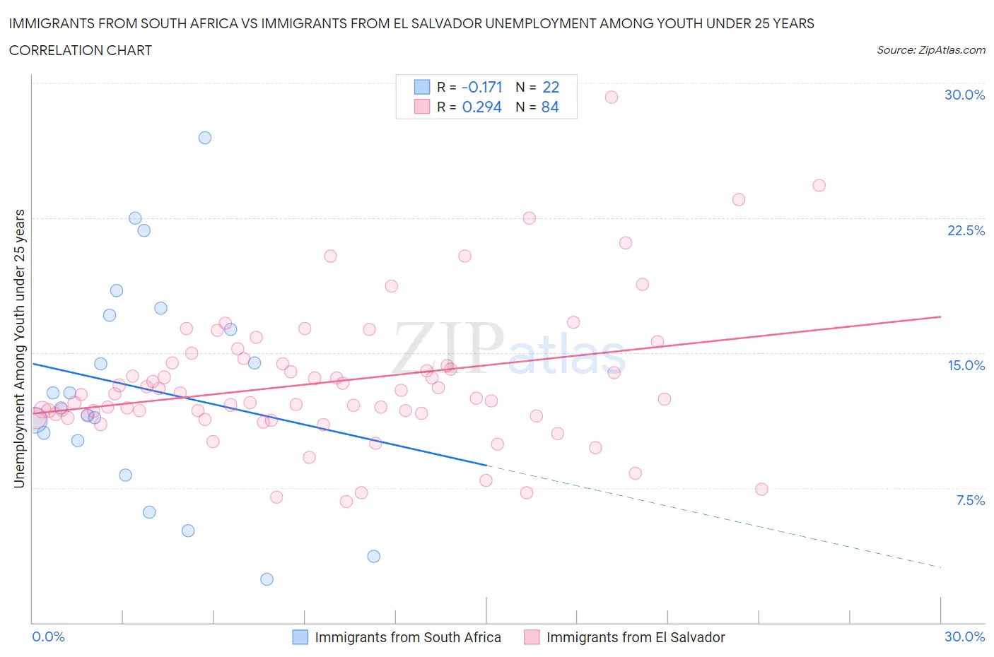 Immigrants from South Africa vs Immigrants from El Salvador Unemployment Among Youth under 25 years