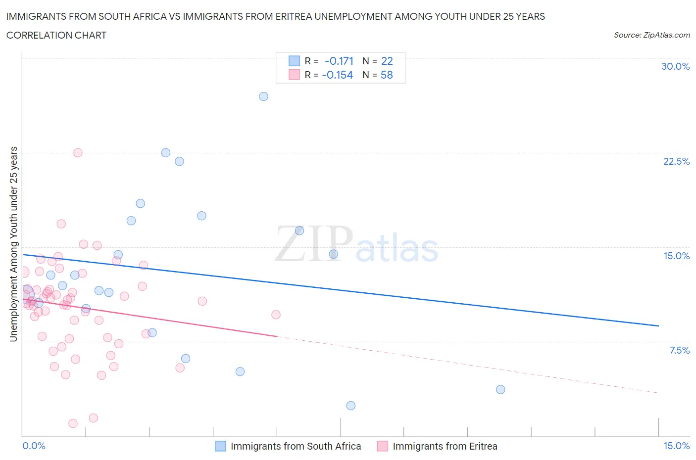Immigrants from South Africa vs Immigrants from Eritrea Unemployment Among Youth under 25 years