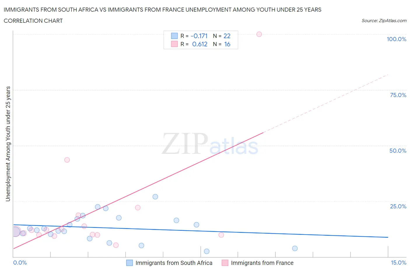 Immigrants from South Africa vs Immigrants from France Unemployment Among Youth under 25 years