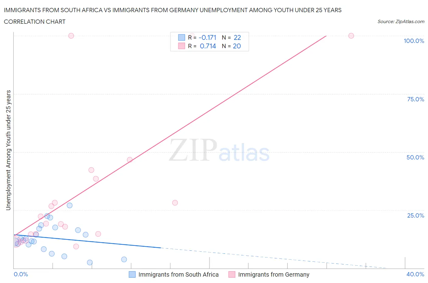 Immigrants from South Africa vs Immigrants from Germany Unemployment Among Youth under 25 years