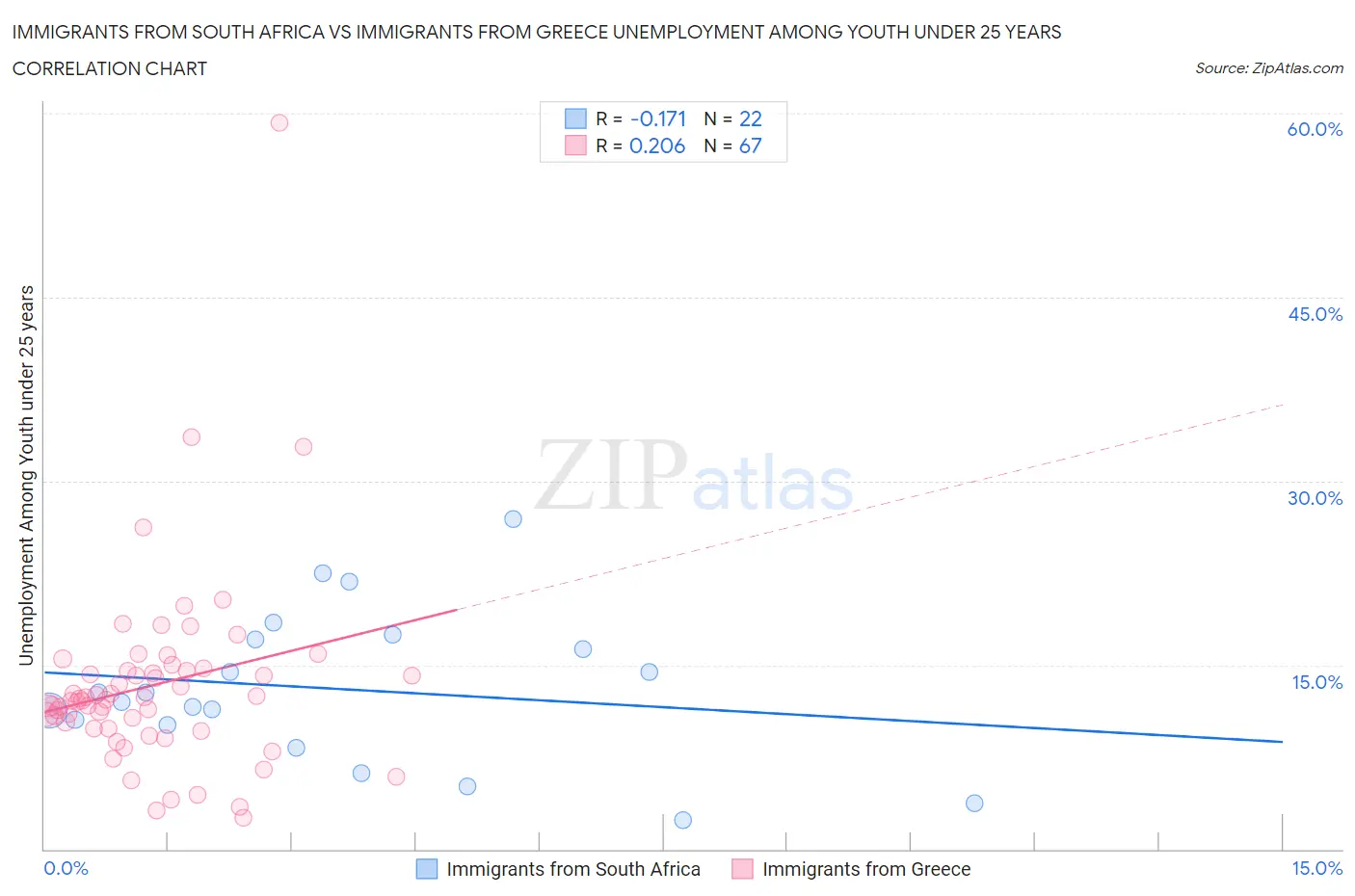 Immigrants from South Africa vs Immigrants from Greece Unemployment Among Youth under 25 years