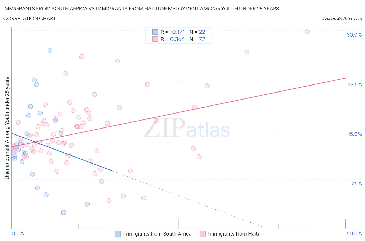 Immigrants from South Africa vs Immigrants from Haiti Unemployment Among Youth under 25 years