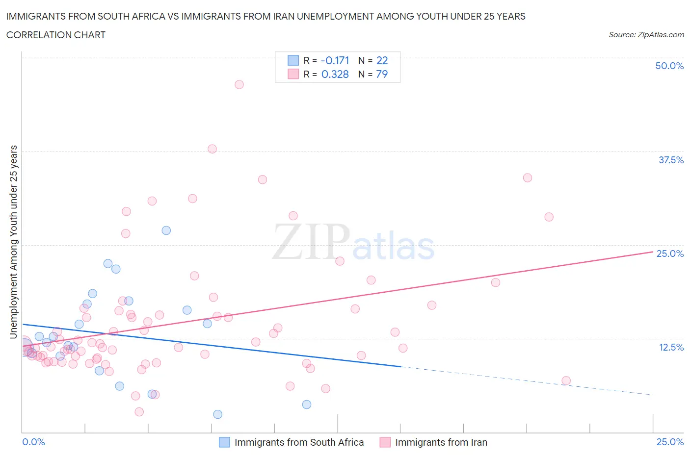 Immigrants from South Africa vs Immigrants from Iran Unemployment Among Youth under 25 years