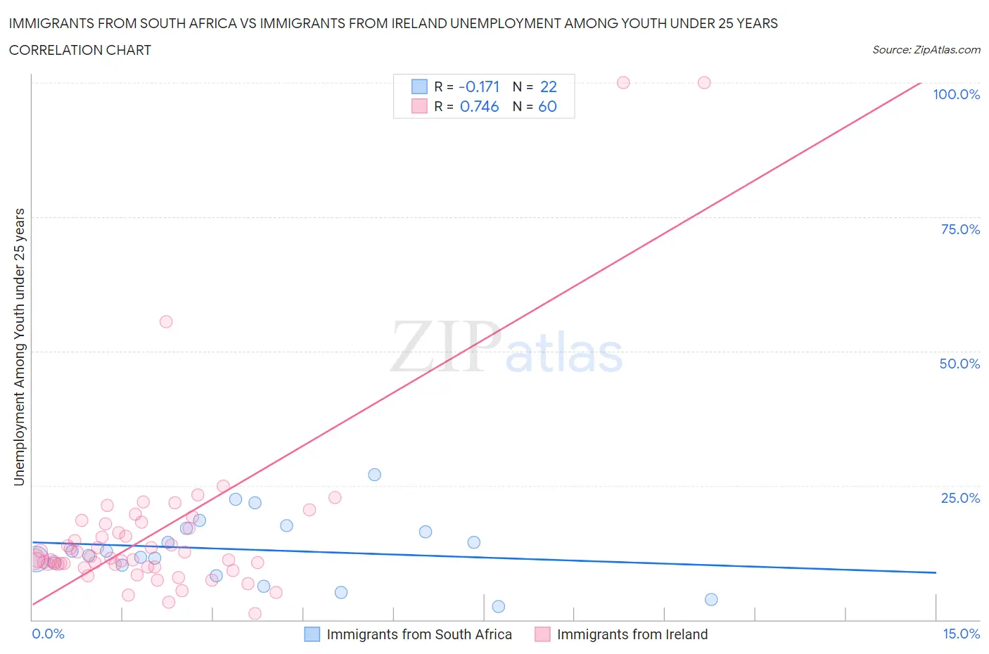 Immigrants from South Africa vs Immigrants from Ireland Unemployment Among Youth under 25 years