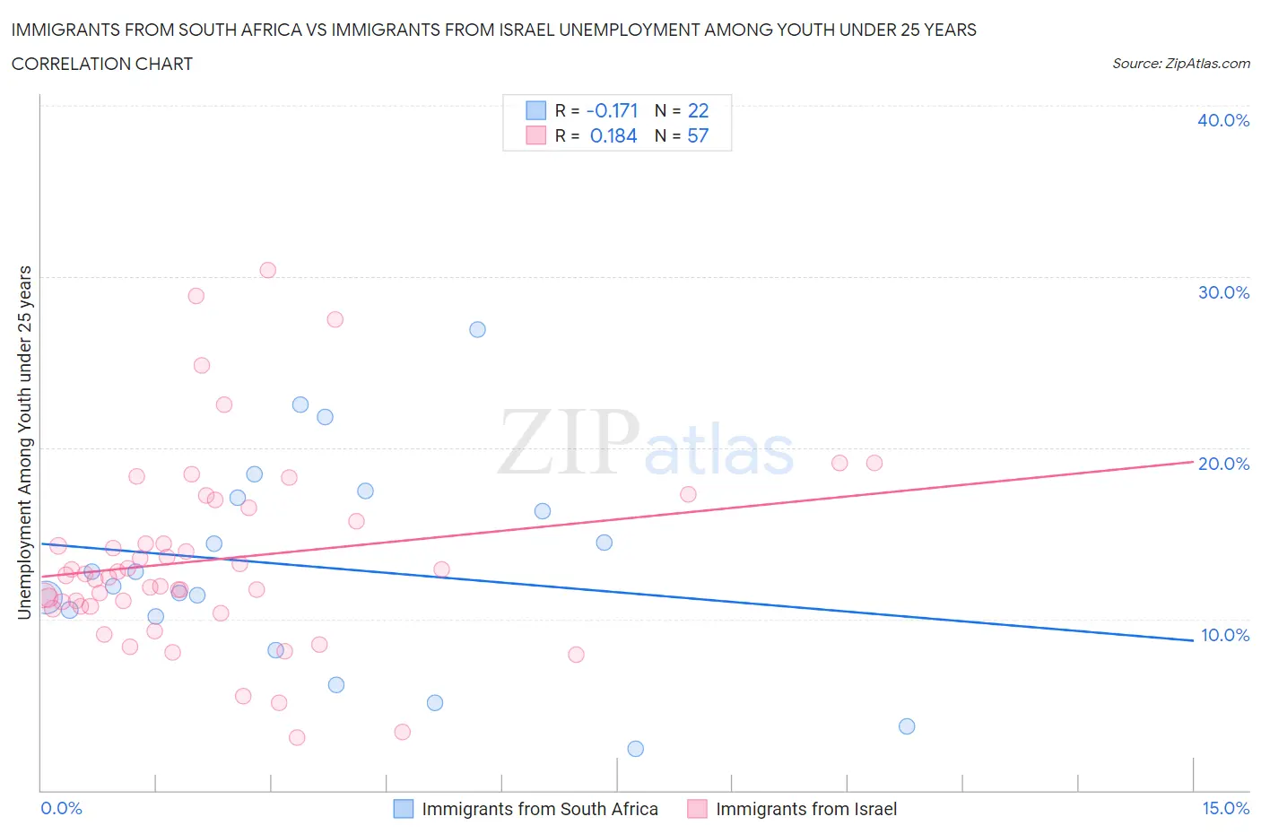 Immigrants from South Africa vs Immigrants from Israel Unemployment Among Youth under 25 years