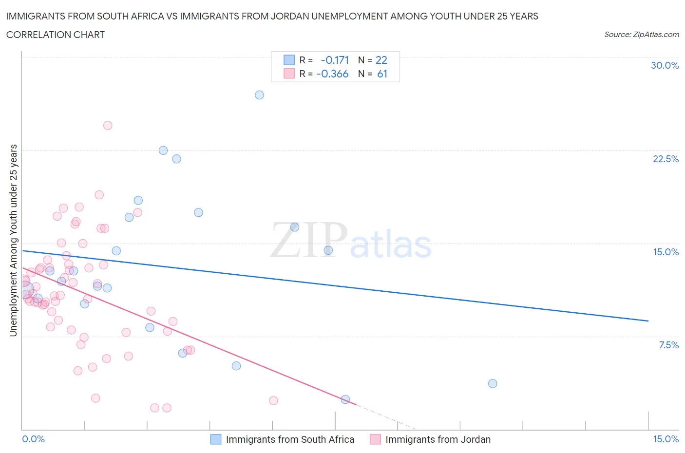 Immigrants from South Africa vs Immigrants from Jordan Unemployment Among Youth under 25 years