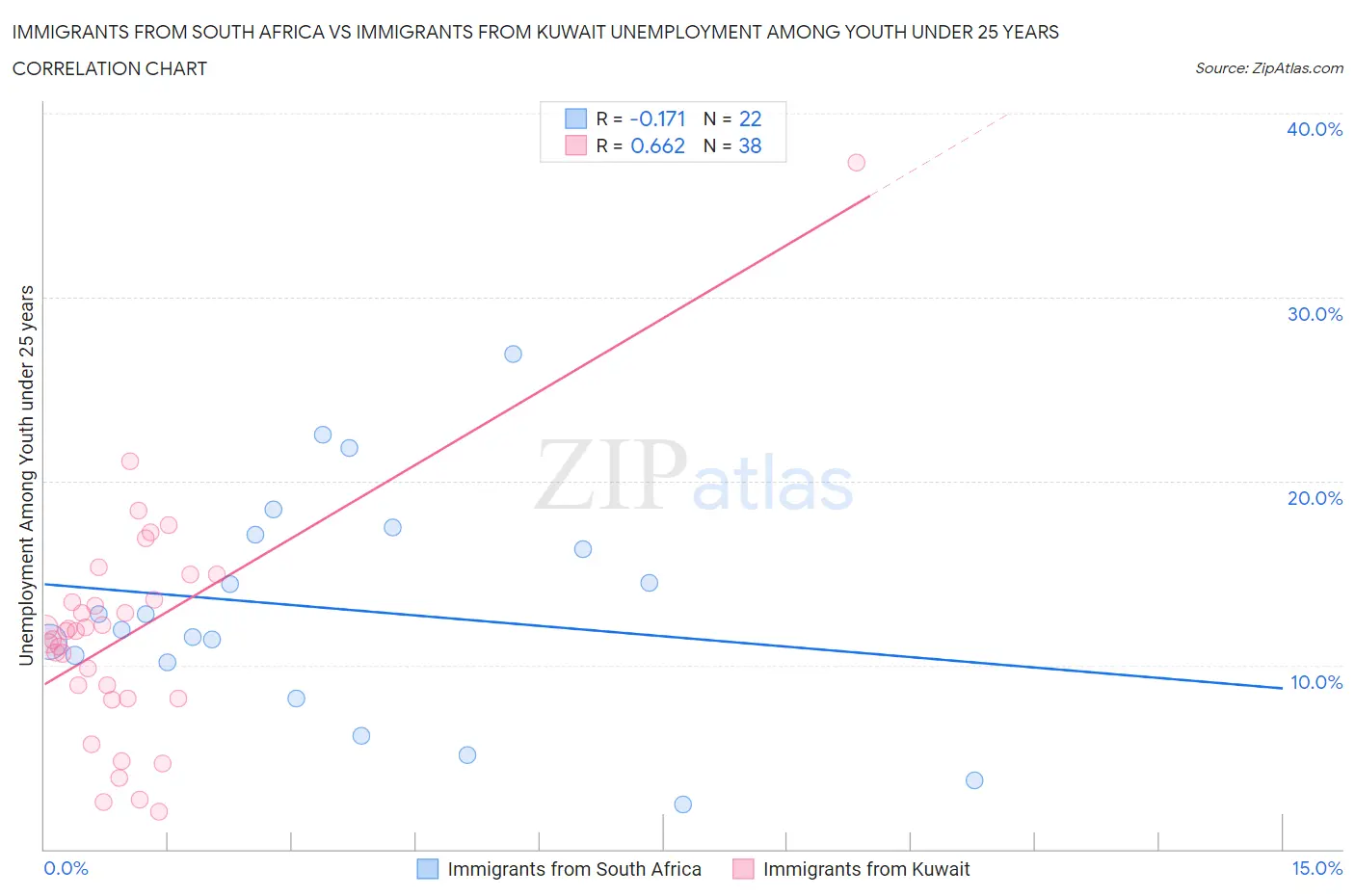 Immigrants from South Africa vs Immigrants from Kuwait Unemployment Among Youth under 25 years