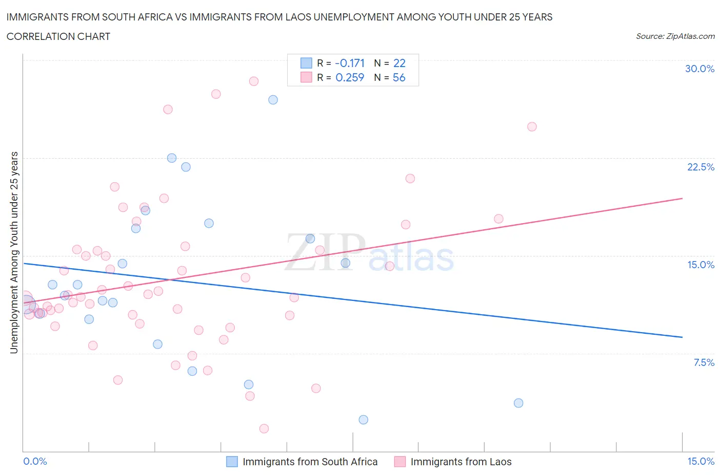 Immigrants from South Africa vs Immigrants from Laos Unemployment Among Youth under 25 years