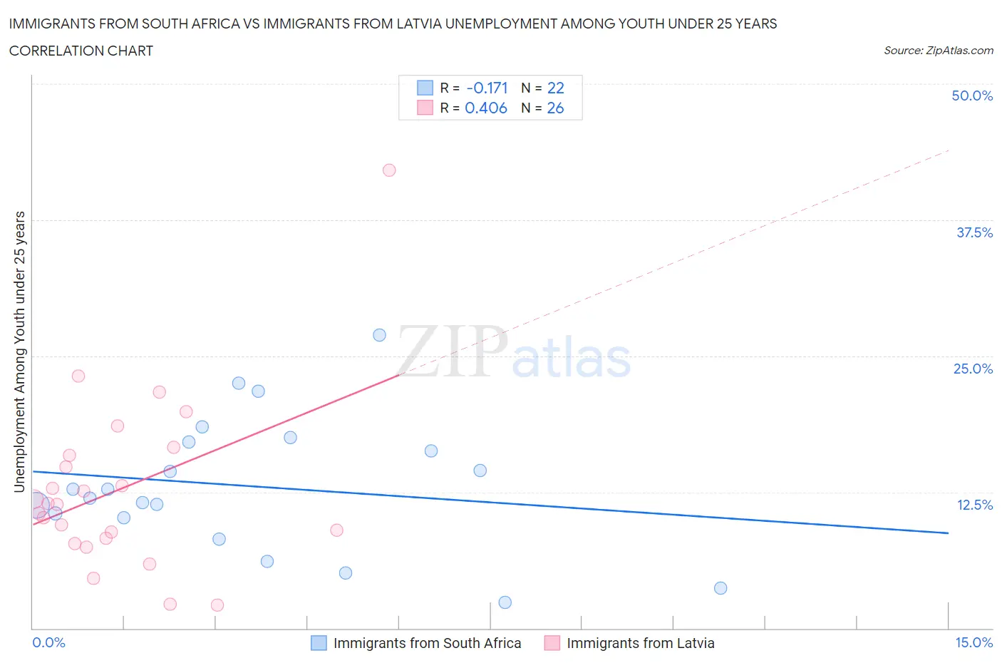 Immigrants from South Africa vs Immigrants from Latvia Unemployment Among Youth under 25 years