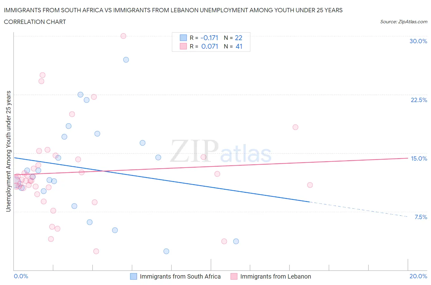 Immigrants from South Africa vs Immigrants from Lebanon Unemployment Among Youth under 25 years