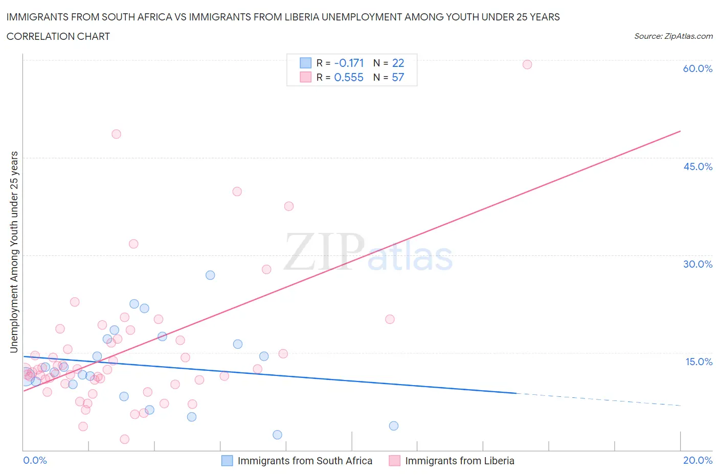 Immigrants from South Africa vs Immigrants from Liberia Unemployment Among Youth under 25 years