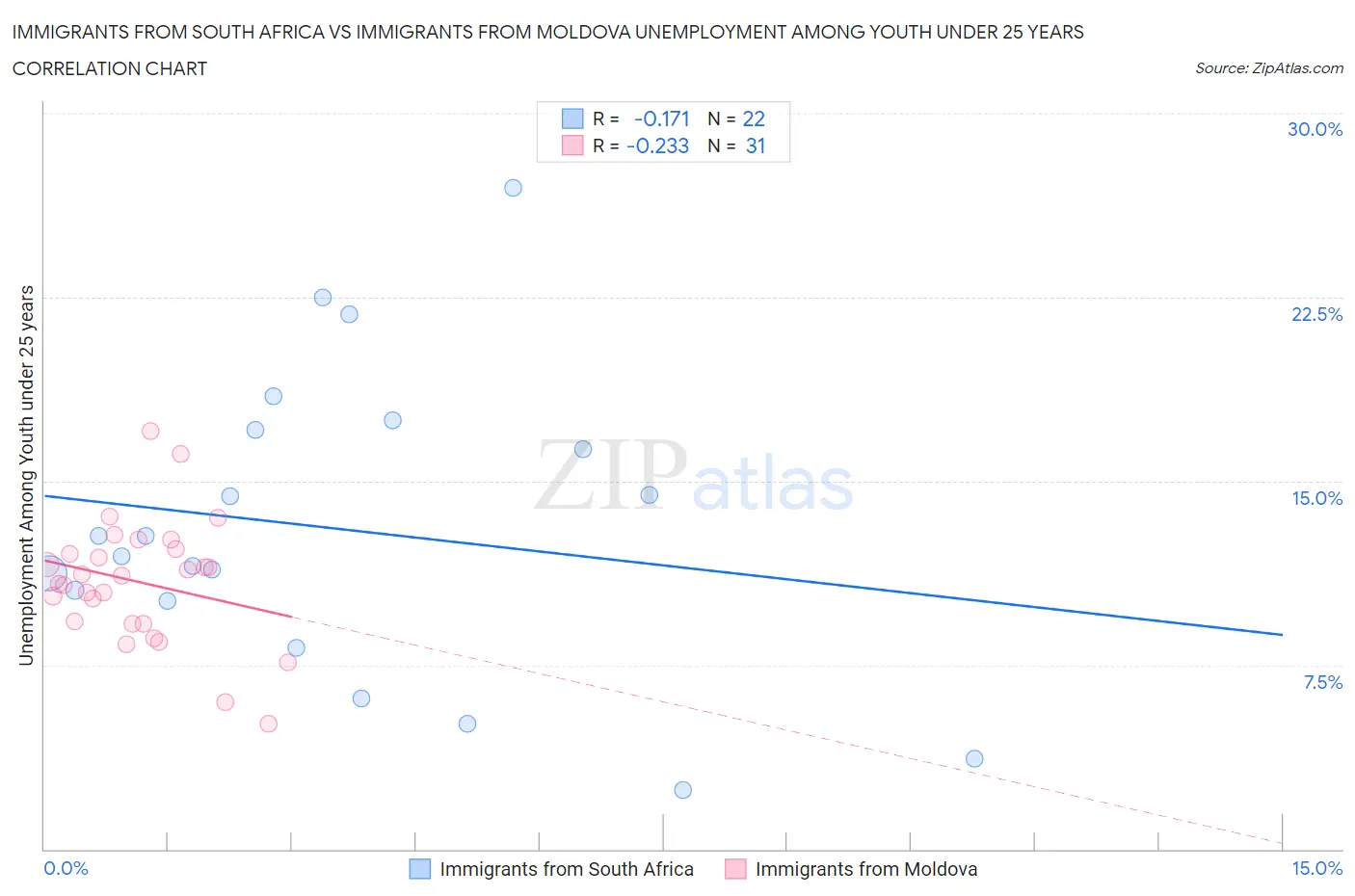 Immigrants from South Africa vs Immigrants from Moldova Unemployment Among Youth under 25 years