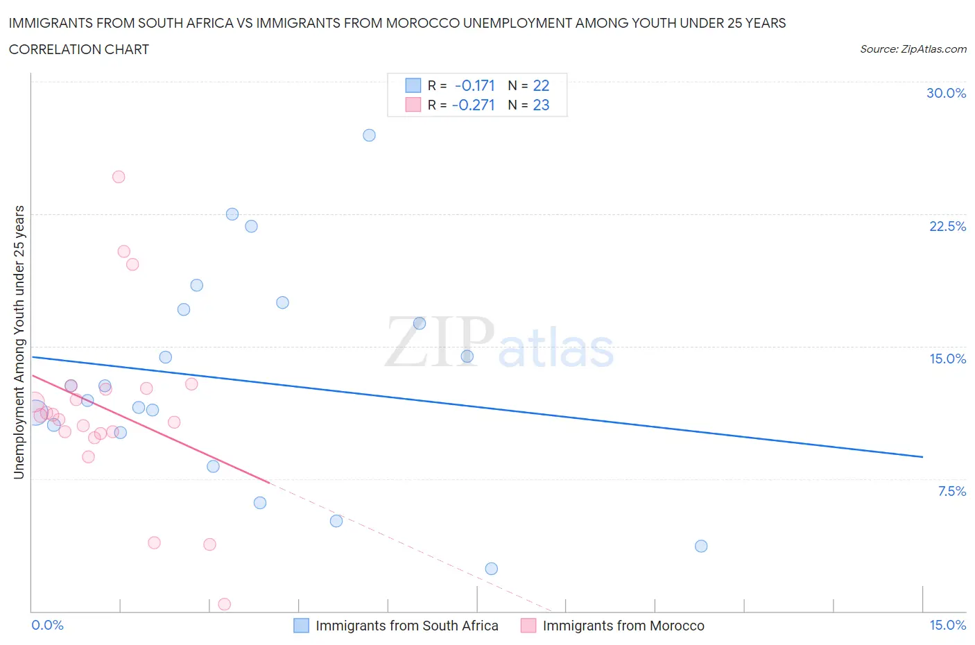 Immigrants from South Africa vs Immigrants from Morocco Unemployment Among Youth under 25 years