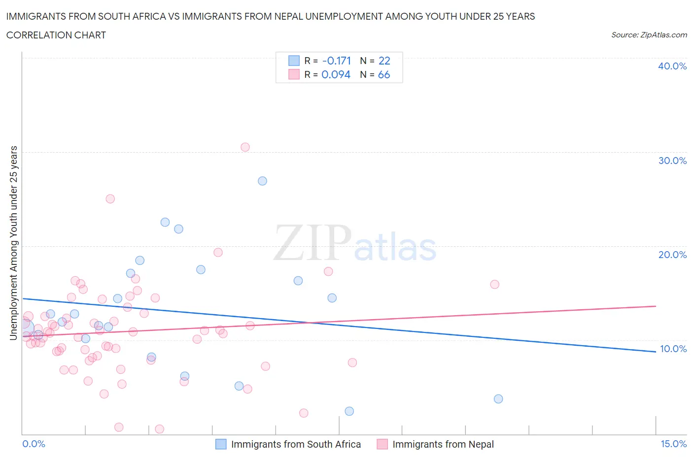 Immigrants from South Africa vs Immigrants from Nepal Unemployment Among Youth under 25 years