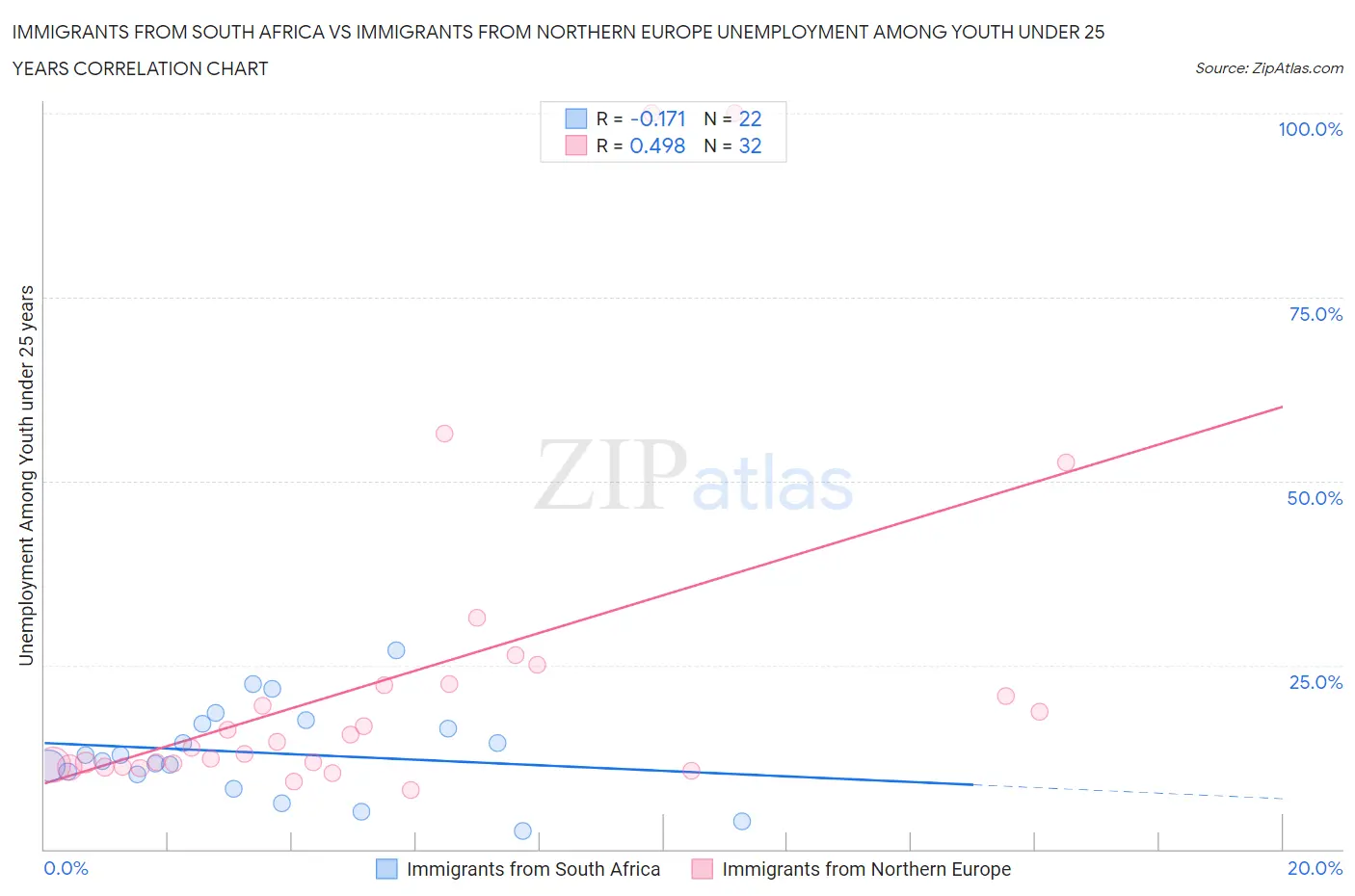 Immigrants from South Africa vs Immigrants from Northern Europe Unemployment Among Youth under 25 years