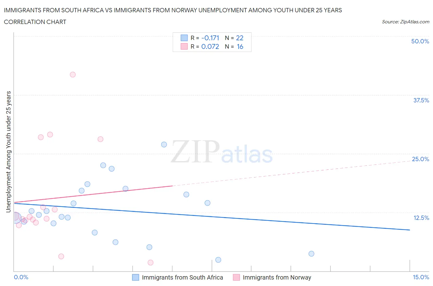 Immigrants from South Africa vs Immigrants from Norway Unemployment Among Youth under 25 years