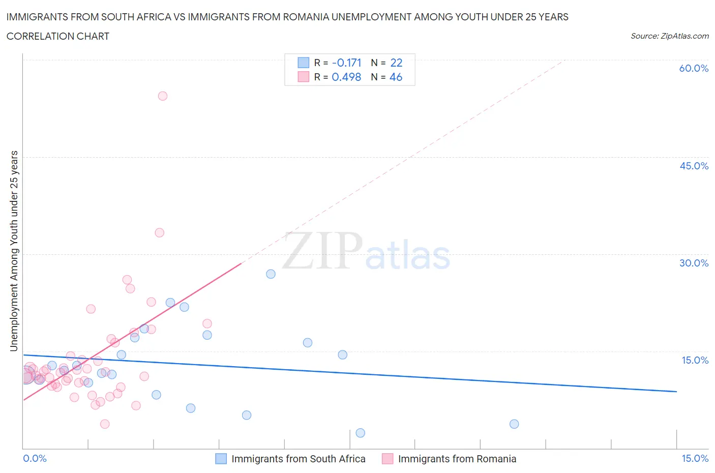 Immigrants from South Africa vs Immigrants from Romania Unemployment Among Youth under 25 years