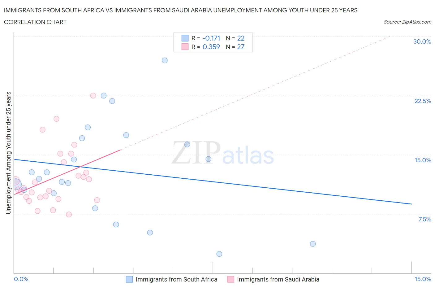 Immigrants from South Africa vs Immigrants from Saudi Arabia Unemployment Among Youth under 25 years