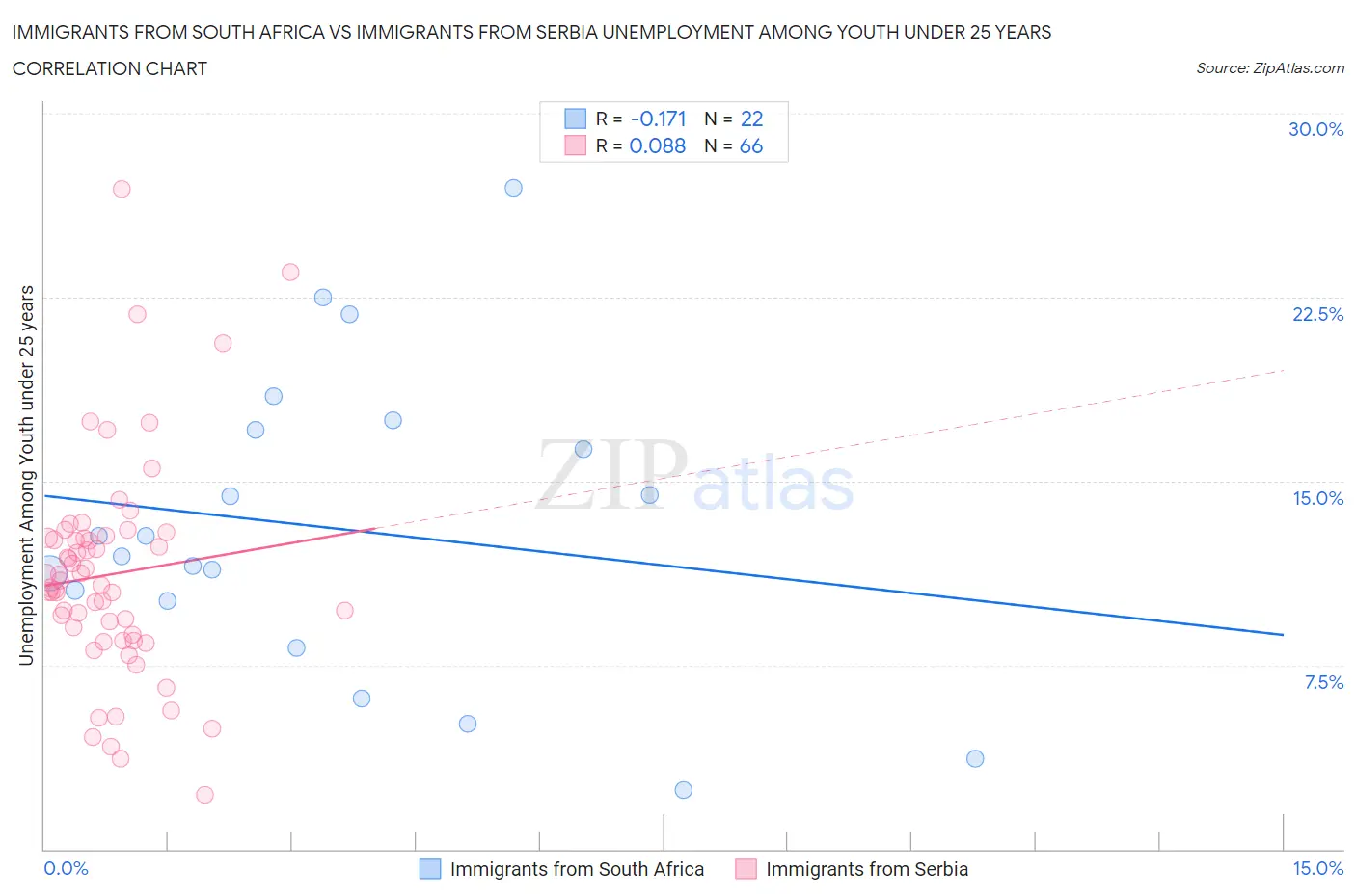 Immigrants from South Africa vs Immigrants from Serbia Unemployment Among Youth under 25 years
