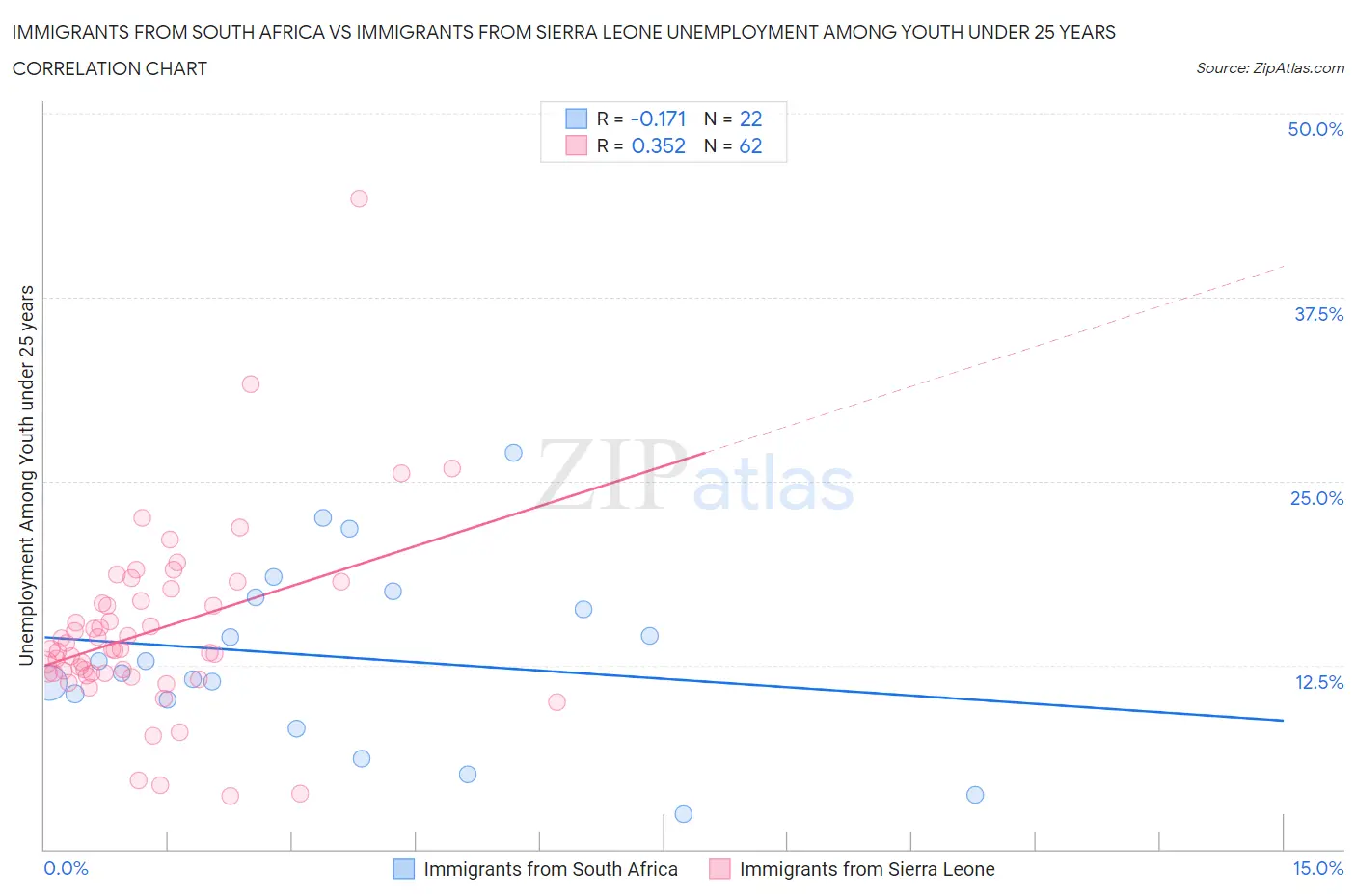 Immigrants from South Africa vs Immigrants from Sierra Leone Unemployment Among Youth under 25 years