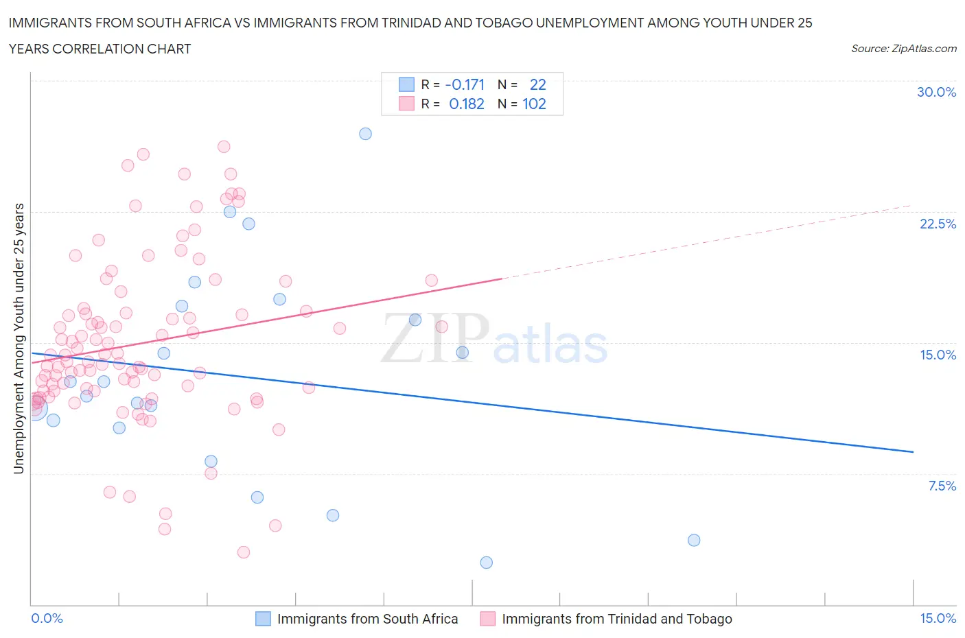Immigrants from South Africa vs Immigrants from Trinidad and Tobago Unemployment Among Youth under 25 years