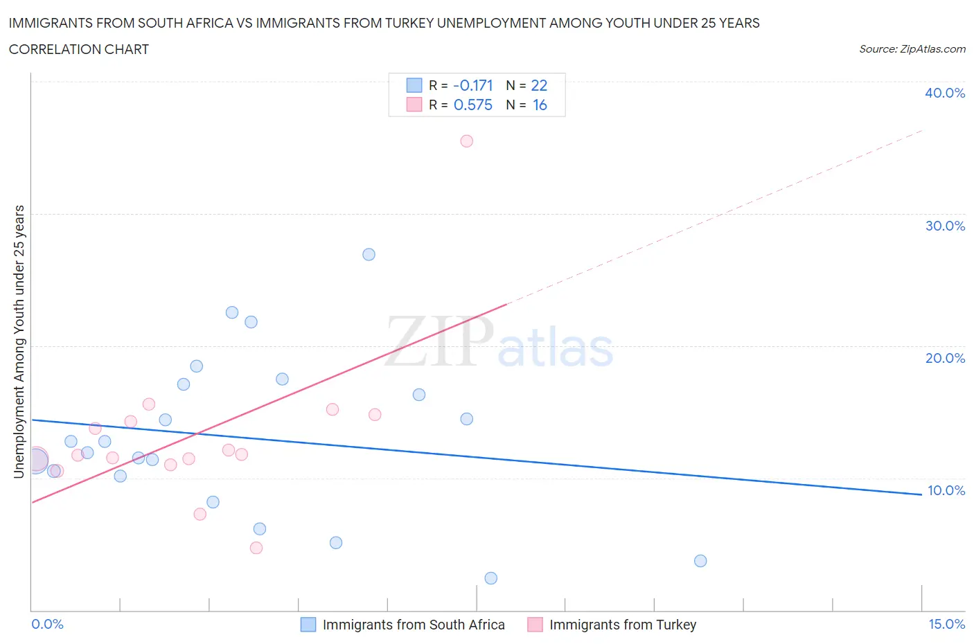 Immigrants from South Africa vs Immigrants from Turkey Unemployment Among Youth under 25 years