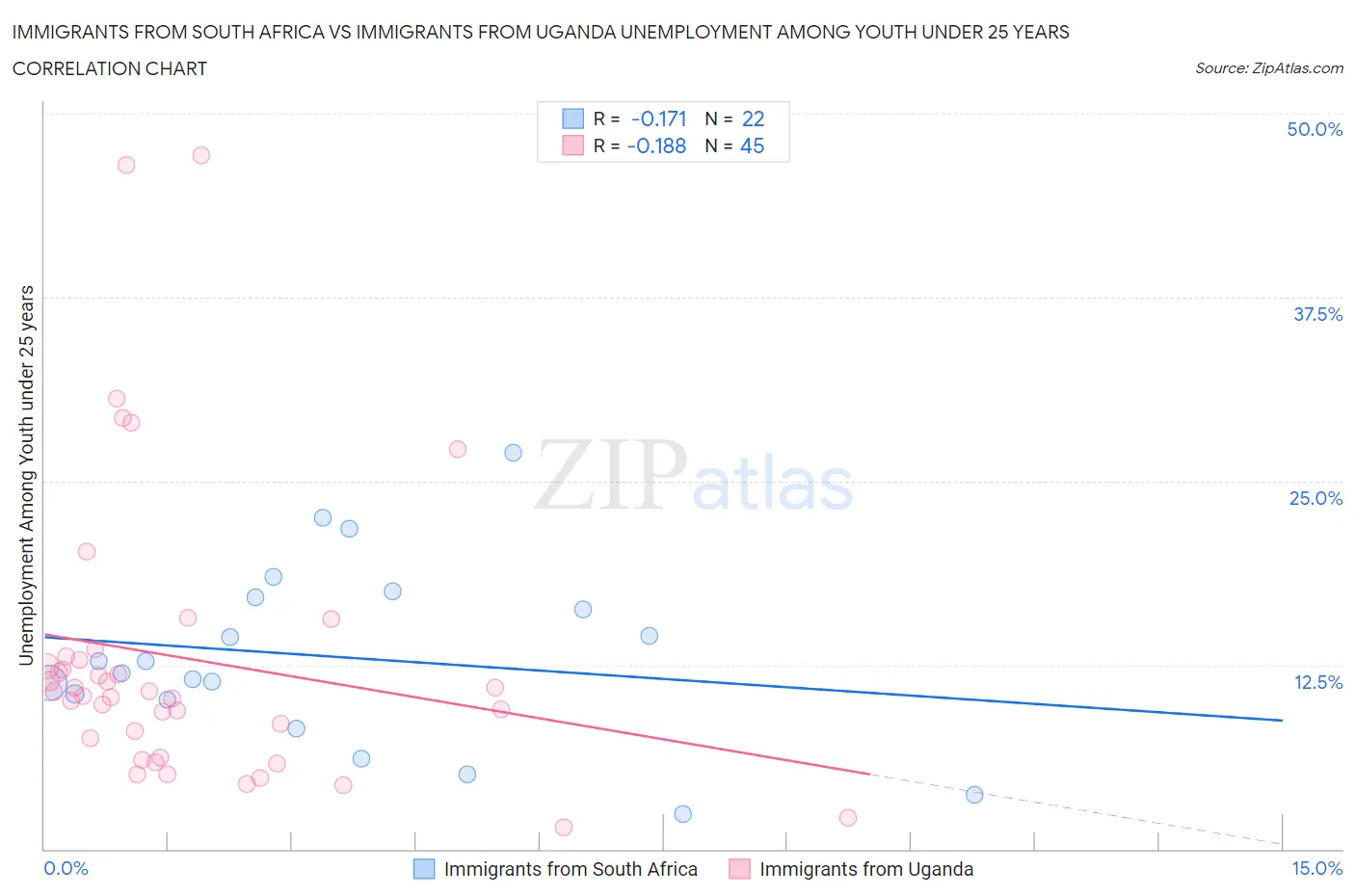 Immigrants from South Africa vs Immigrants from Uganda Unemployment Among Youth under 25 years