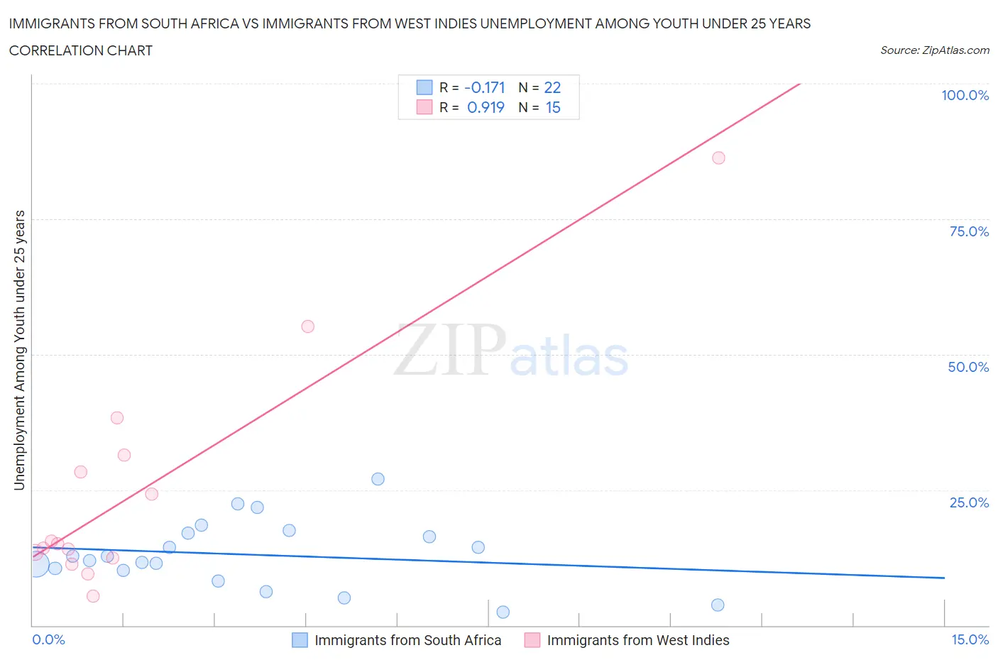 Immigrants from South Africa vs Immigrants from West Indies Unemployment Among Youth under 25 years