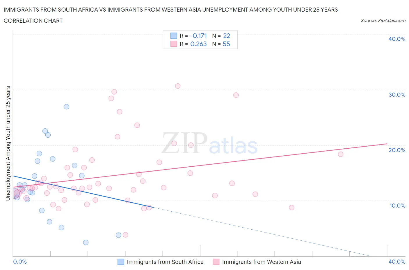 Immigrants from South Africa vs Immigrants from Western Asia Unemployment Among Youth under 25 years