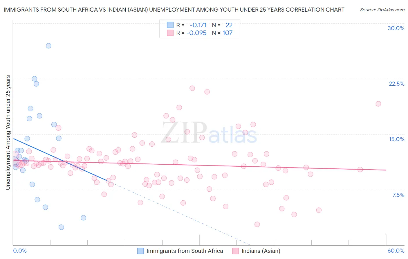 Immigrants from South Africa vs Indian (Asian) Unemployment Among Youth under 25 years