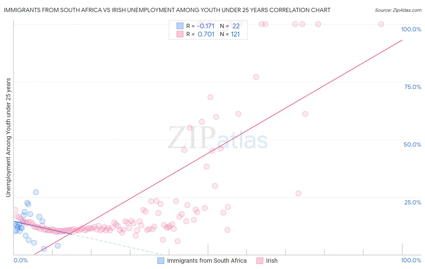 Immigrants from South Africa vs Irish Unemployment Among Youth under 25 years