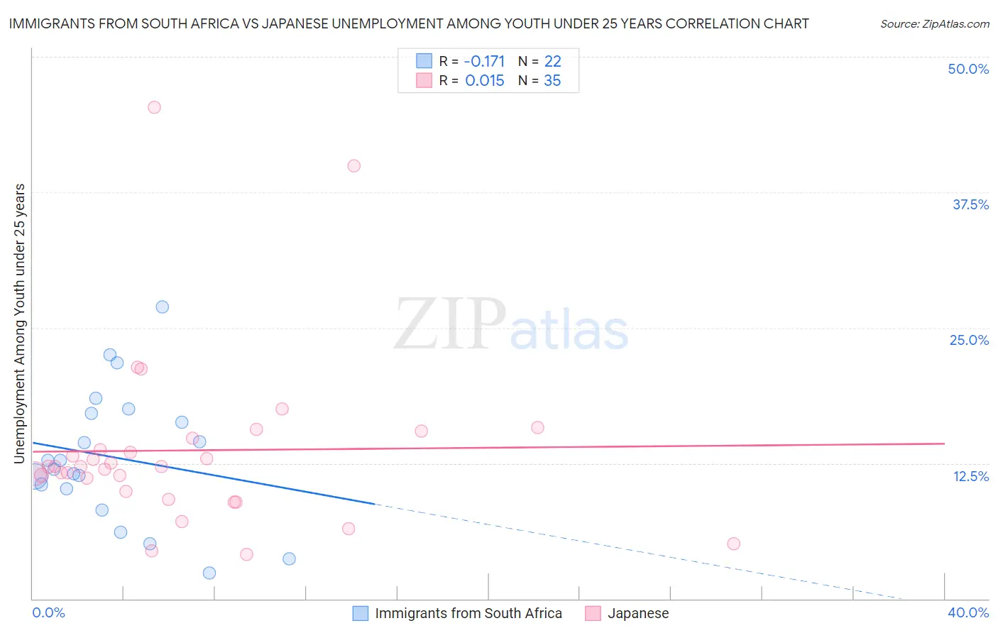 Immigrants from South Africa vs Japanese Unemployment Among Youth under 25 years
