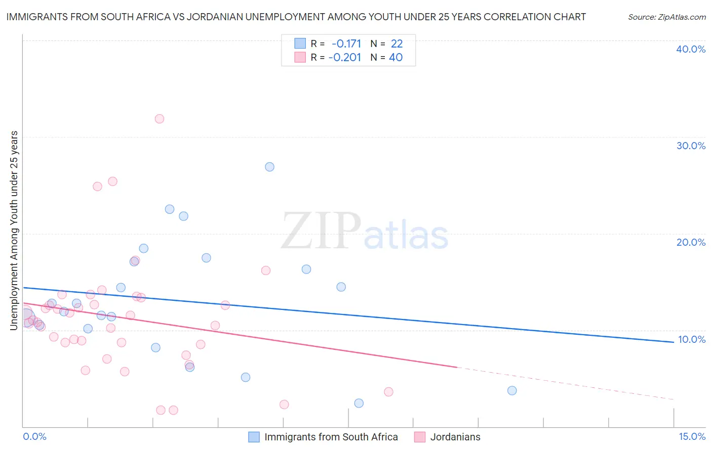 Immigrants from South Africa vs Jordanian Unemployment Among Youth under 25 years