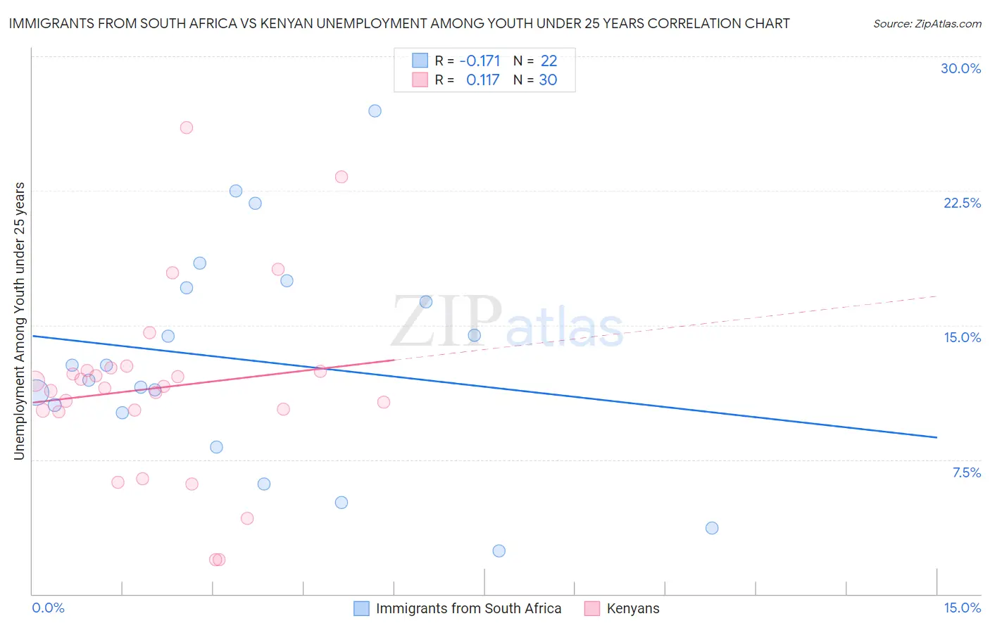 Immigrants from South Africa vs Kenyan Unemployment Among Youth under 25 years