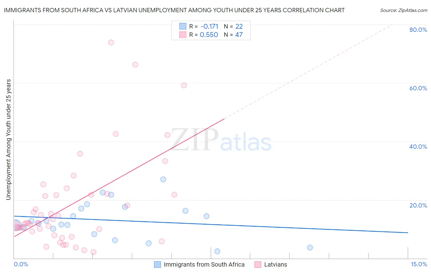 Immigrants from South Africa vs Latvian Unemployment Among Youth under 25 years