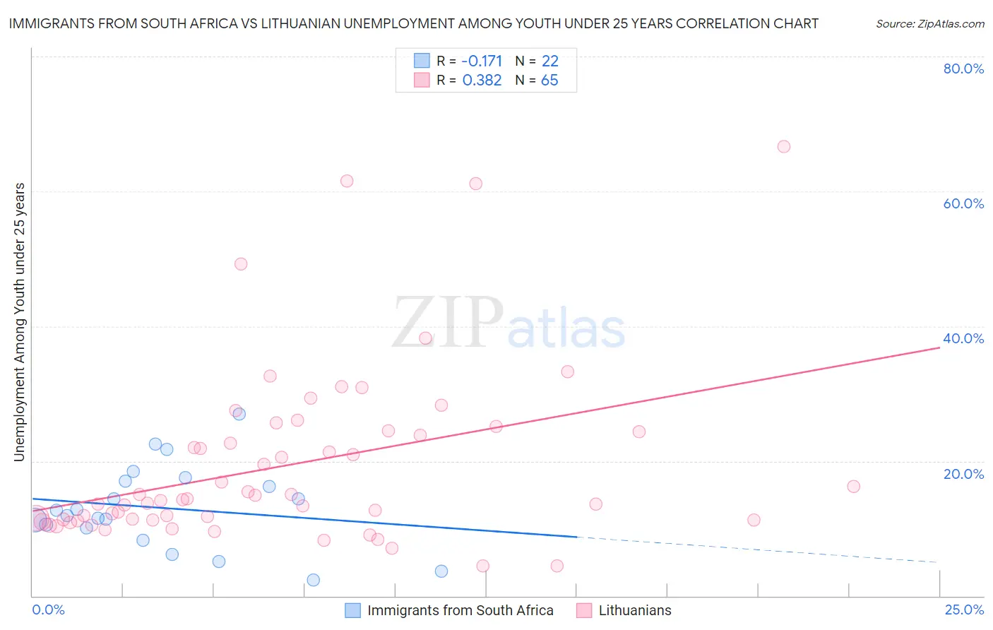 Immigrants from South Africa vs Lithuanian Unemployment Among Youth under 25 years