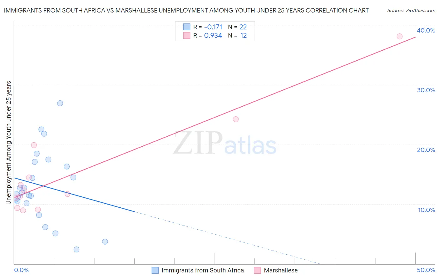 Immigrants from South Africa vs Marshallese Unemployment Among Youth under 25 years