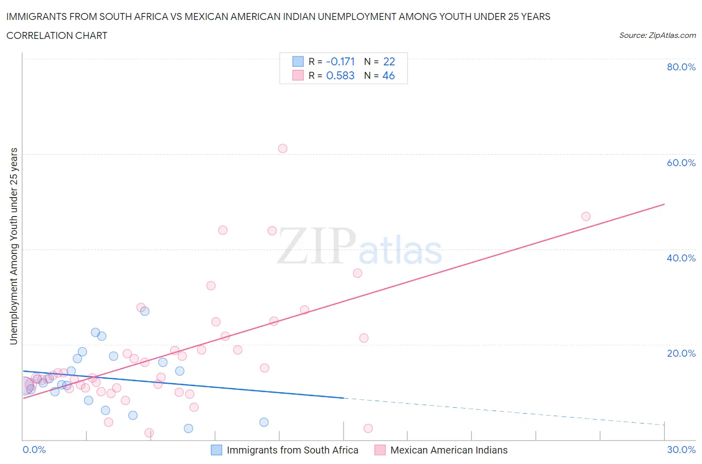 Immigrants from South Africa vs Mexican American Indian Unemployment Among Youth under 25 years