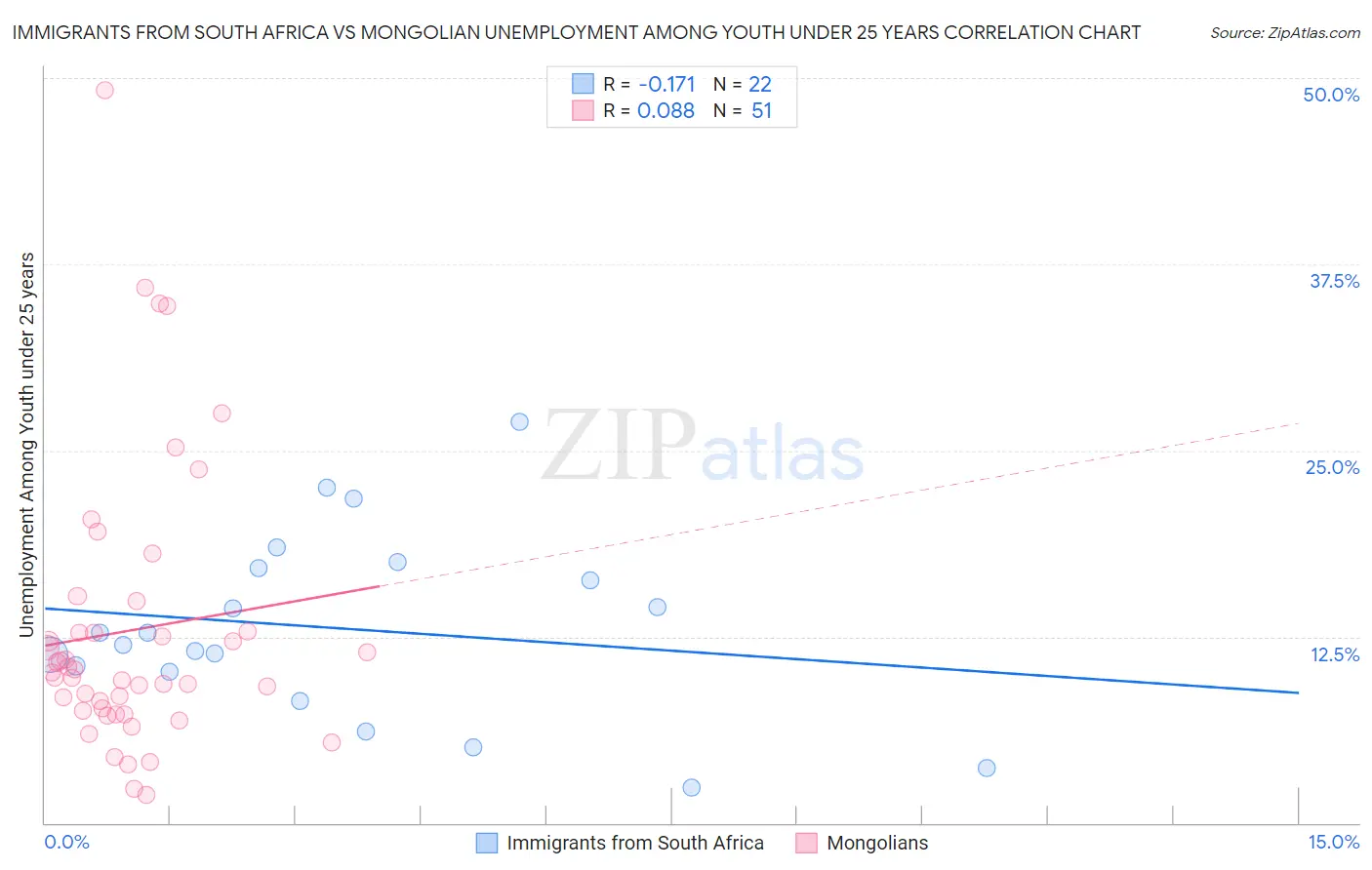 Immigrants from South Africa vs Mongolian Unemployment Among Youth under 25 years