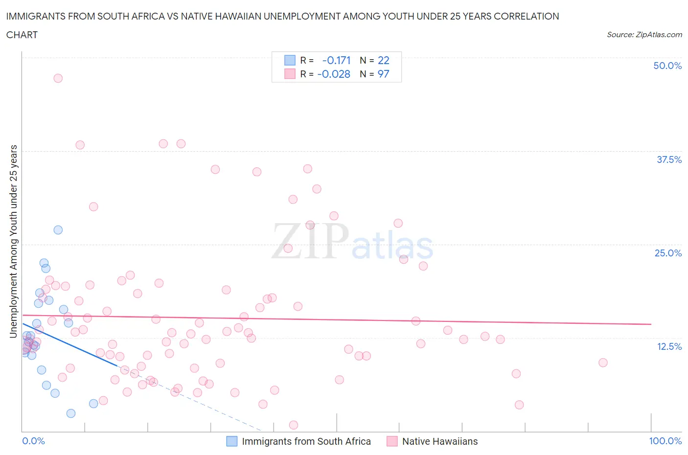 Immigrants from South Africa vs Native Hawaiian Unemployment Among Youth under 25 years
