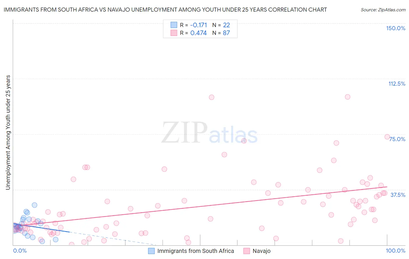Immigrants from South Africa vs Navajo Unemployment Among Youth under 25 years
