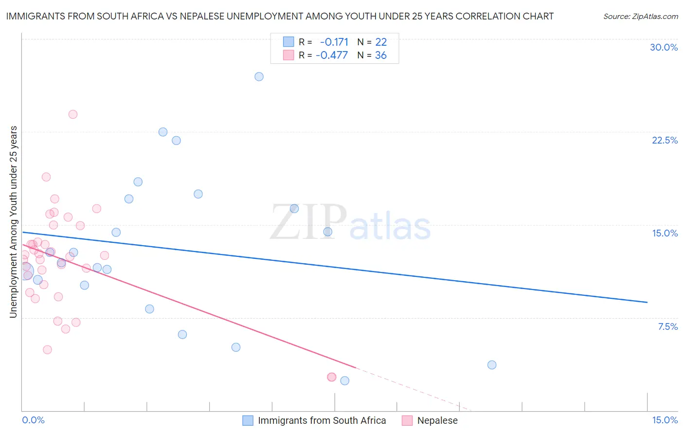 Immigrants from South Africa vs Nepalese Unemployment Among Youth under 25 years