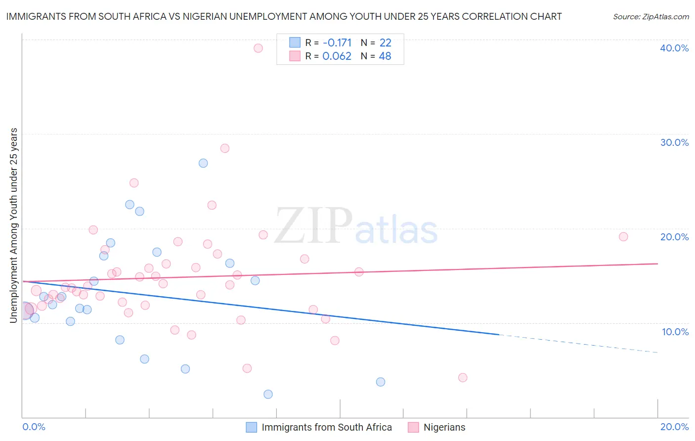 Immigrants from South Africa vs Nigerian Unemployment Among Youth under 25 years