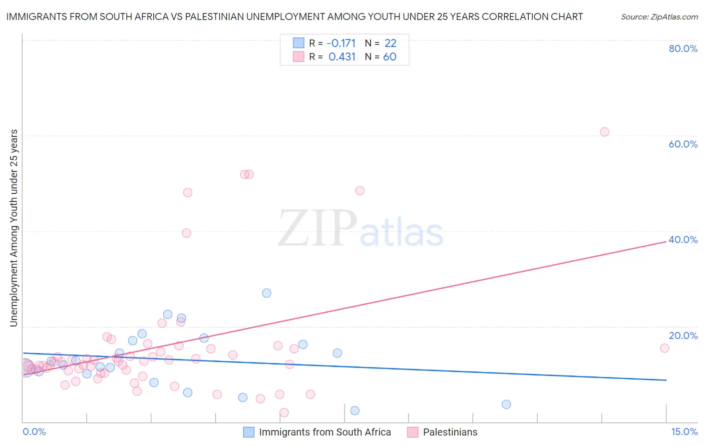 Immigrants from South Africa vs Palestinian Unemployment Among Youth under 25 years