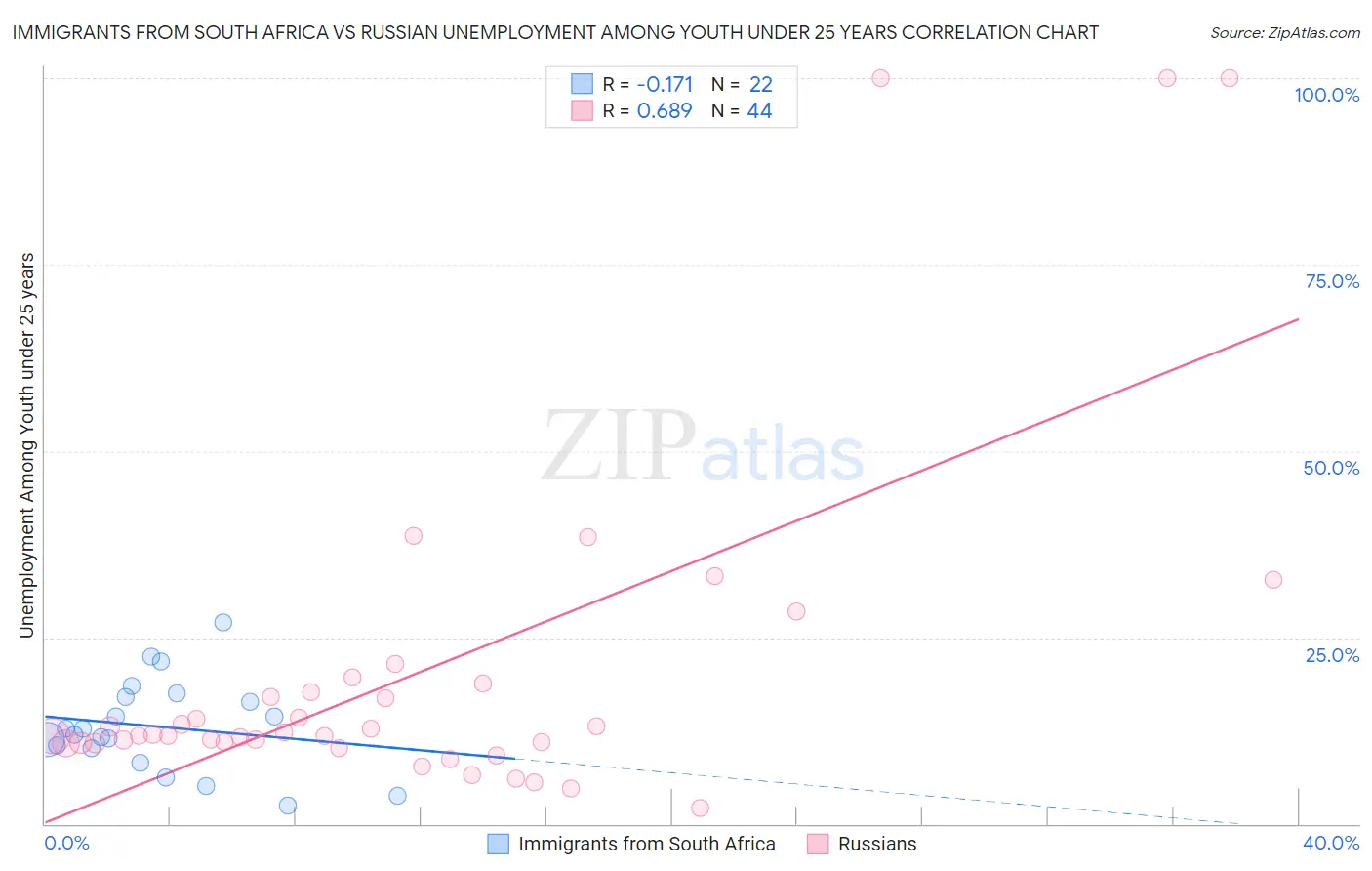 Immigrants from South Africa vs Russian Unemployment Among Youth under 25 years