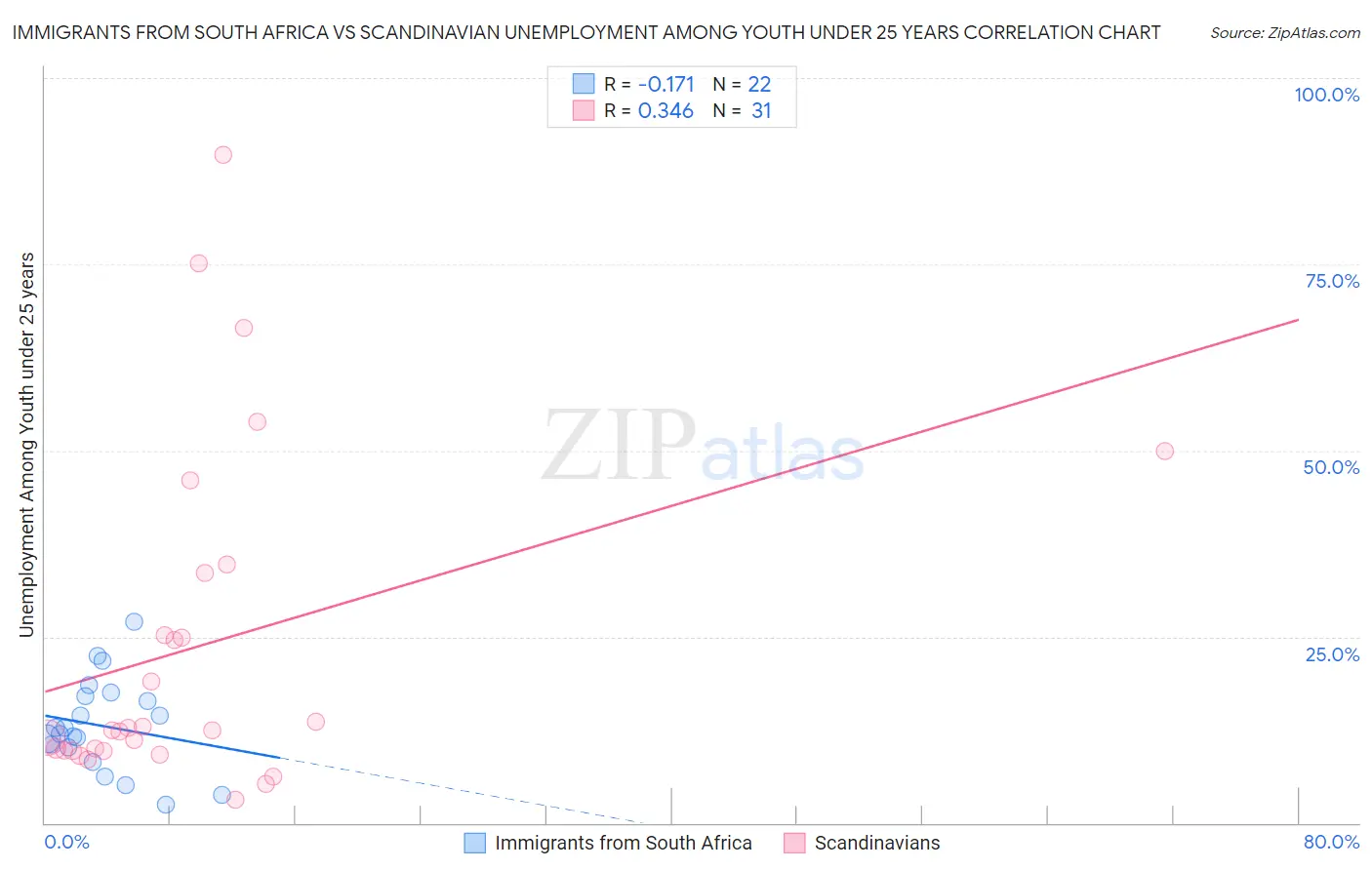 Immigrants from South Africa vs Scandinavian Unemployment Among Youth under 25 years