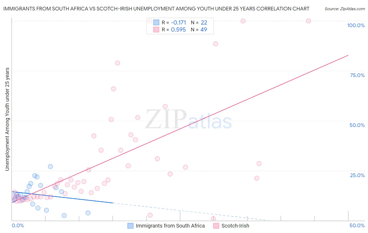 Immigrants from South Africa vs Scotch-Irish Unemployment Among Youth under 25 years