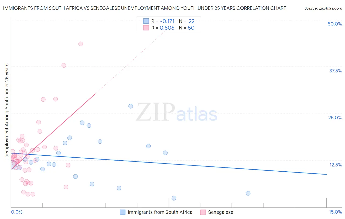 Immigrants from South Africa vs Senegalese Unemployment Among Youth under 25 years